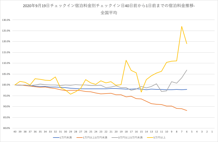 2020年9月19日(土)チェックインの全国宿泊料金トレンド-宿泊料金帯別-チェックイン40日前からの推移