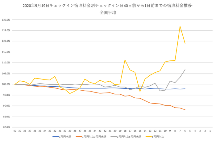 2020年9月19日(土)チェックインの全国宿泊料金トレンド-宿泊料金帯別-チェックイン40日前からの推移