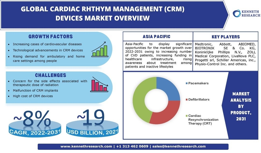 心臓リズム管理（CRM）デバイス市場-製品別[ペースメーカー、心臓再同期療法（CRT）];アプリケーション別（徐脈、頻脈）;エンドユーザー別（病院、自宅）-世界の需要分析と機会の見通し2031