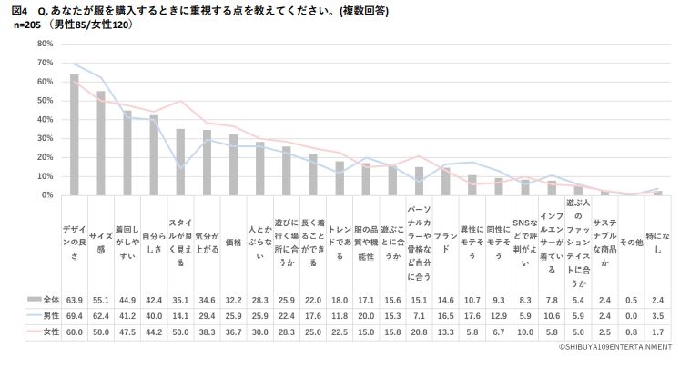 『SHIBUYA109 lab.調べ』Z世代のファッションに関する意識調査 SHIBUYA109 lab./https://shibuya109lab.jp