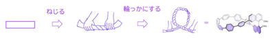 （図2）オリゴフェニレンを「ねじる」「環状にする」の概念図
