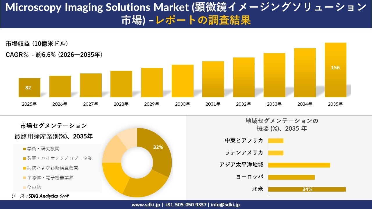 Microscopy Imaging Solutions Market (顕微鏡イメージングソリューション市場）傾向、需要、成長分析、および2026－2035年の予測