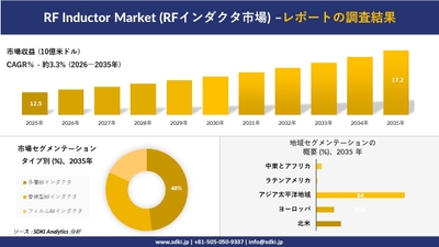 RFインダクタ市場規模推移と地域別シェア分布
