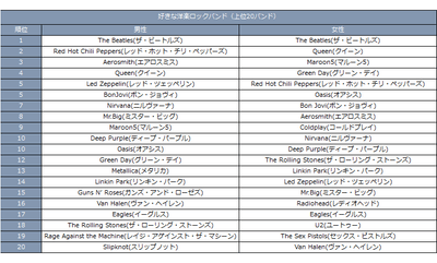好きなロックバンド男女別（全年代）