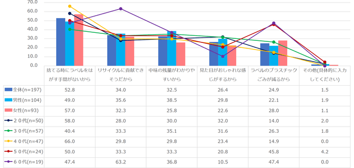 【図4】ラベルレス飲料を選ぶ理由 (複数回答・n=197 ※ラベルレスのペットボトル飲料とラベルレスのビン入り炭酸栄養ドリンクを購入する人の合計)