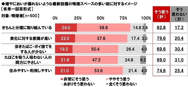 煙やにおいが漏れないような最新設備の喫煙スペースの多い街に対するイメージ(喫煙者)