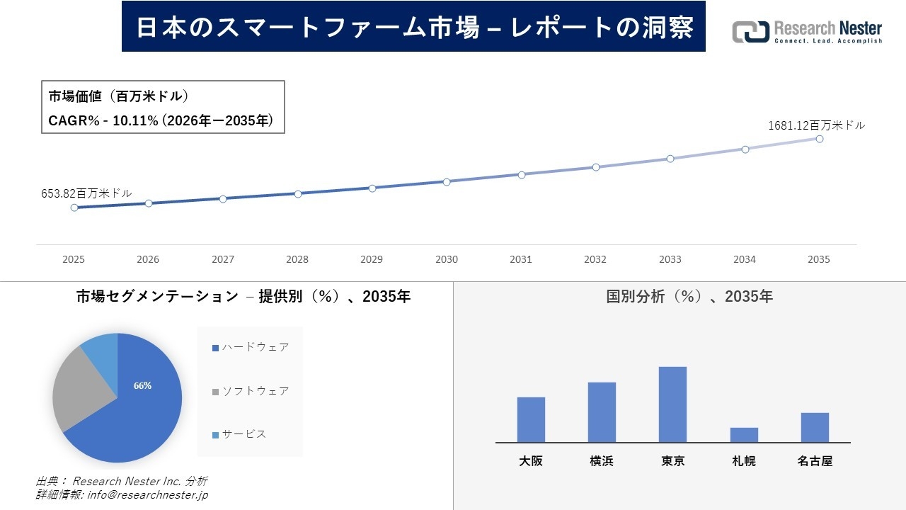 日本のスマートファーム市場調査の発展、傾向、需要、成長分析および予測2026―2035年