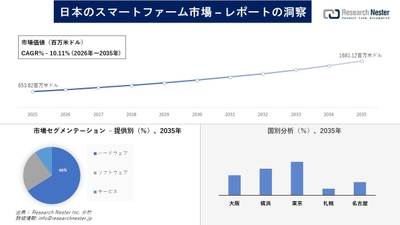 日本のスマートファーム市場