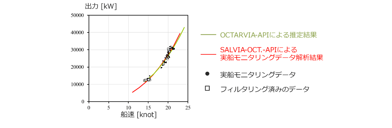 OCTARVIAプログラムのAPI版をリリース-実船モニタリングデータ解析、船舶のライフサイクル燃費評価を各社アプリケーションに組込可能に-
