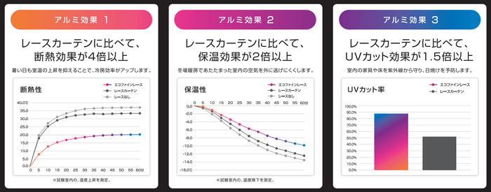 エコファインの特殊な機能を証明する検証結果