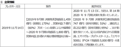プレスリリース案件の進捗状況に関するご報告