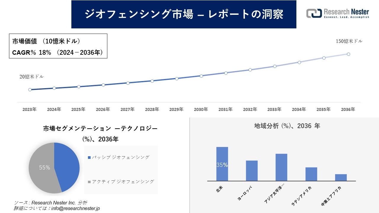 ジオフェンシング市場調査の発展、傾向、需要、成長分析および予測2024―2036年