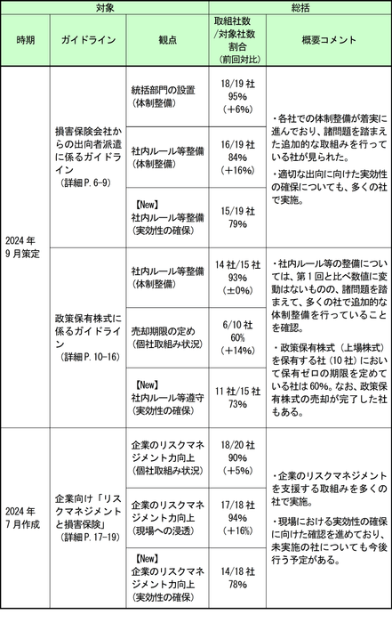 1. ガイドライン等を踏まえた社内方針・ルールの整備および実効性ある取組みの進捗状況