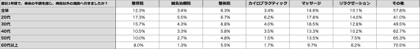 (4)直近1年間で、身体の不調を感じ、病院以外の施設へ行きましたか?(表)