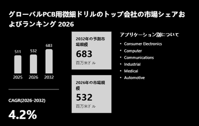 上記の図表／データは、YHResearchの最新レポート「グローバルPCB用微細ドリルのトップ会社の市場シェアおよびランキング 2026」から引用されている。