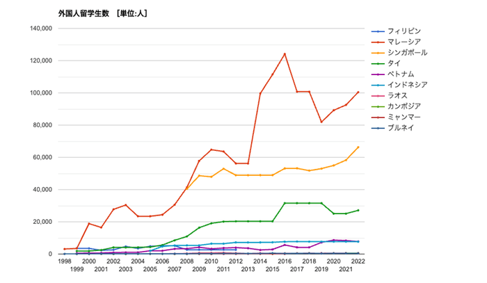 外国人留学生数 国際比較統計・ランキング(資料:GLOBAL NOTE 出典:UNESCO)