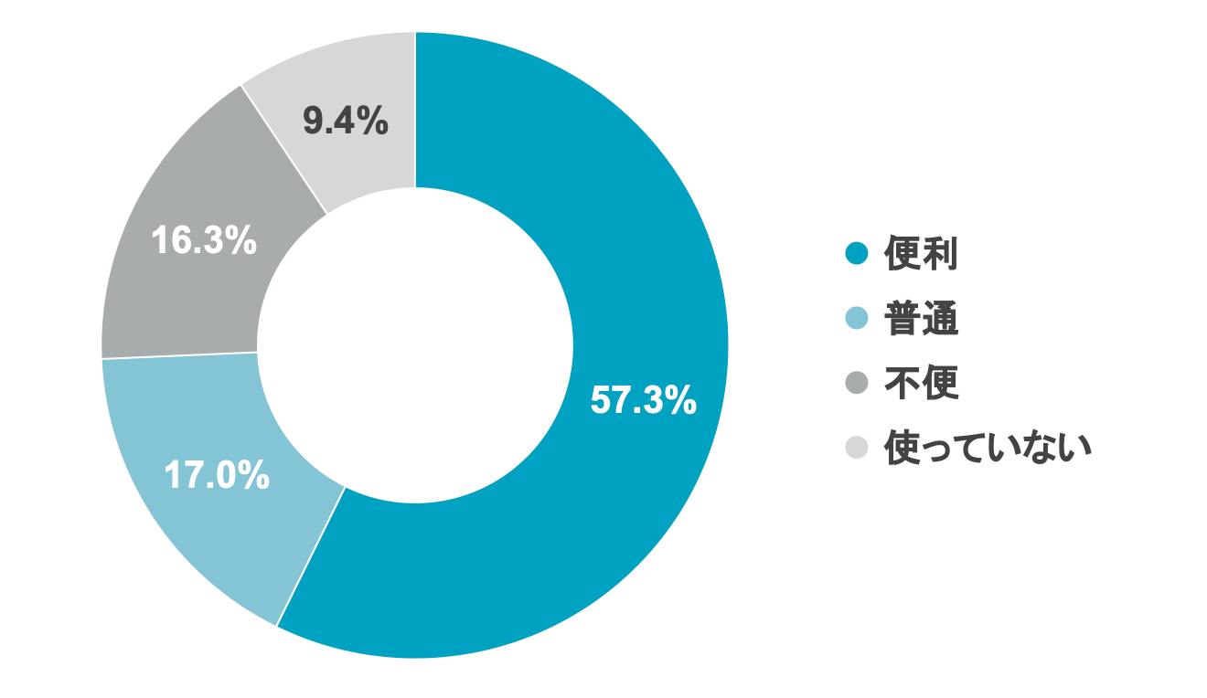 Q5 写真販売機能を使っていますか?使ってみてどうでしたか?
