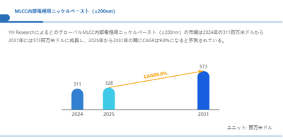 上記の図表／データは、YHResearchの最新レポート「グローバルMLCC内部電極用ニッケルペースト（≤200nm）のトップ会社の市場シェアおよびランキング 2025」