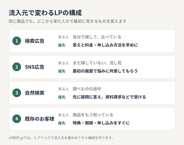 流入元で変わるLPの構成（記事の図）