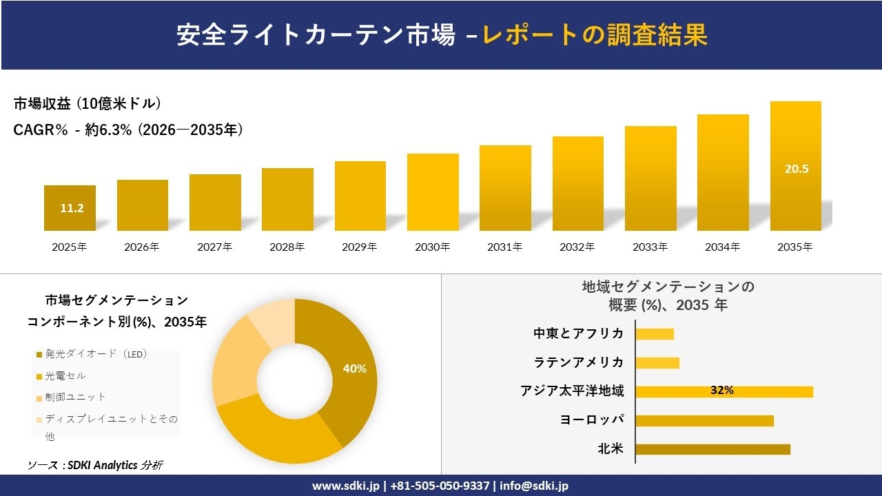 安全ライトカーテン市場の発展、傾向、需要、成長分析および予測2026－2035年