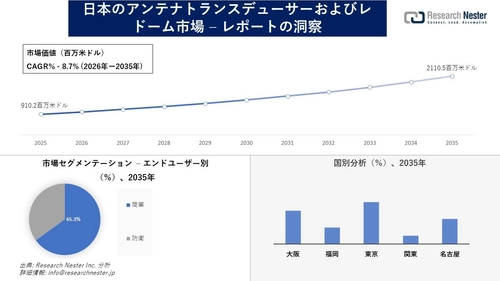 日本のアンテナトランスデューサーおよびレドーム市場調査の発展、傾向、需要、成長分析および予測2026―2035年