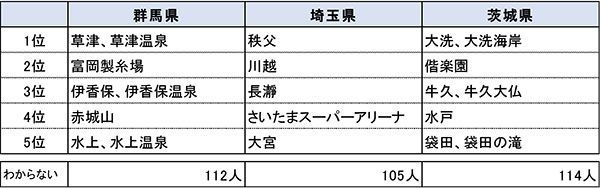 各県の名前を聞いて思い付く観光スポット名2
