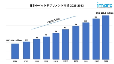 日本のペットサプリメント市場規模は2033年に138.5百万米ドルに到達｜CAGR：5.6%の成長