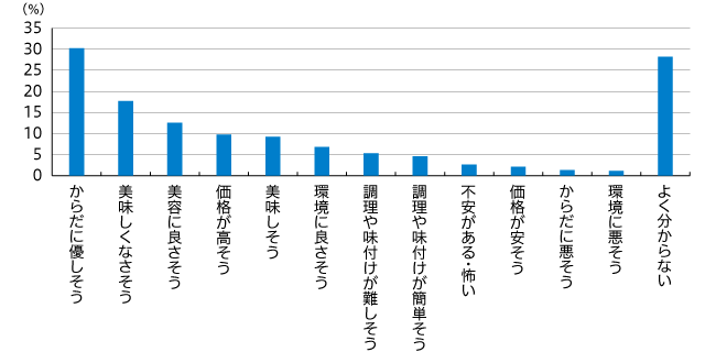 【図4】大豆ミートのイメージ(複数回答・n=968)