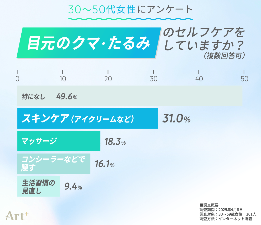 目元のクマ・たるみのセルフケアをしていますか?