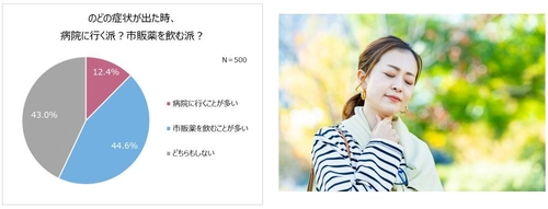 咳止め薬が不足している今、見直したい。のどケア事情を調査！ 「病院」より「市販薬」が多数派！ 一方、薬を常備している人たった3割。 過半数が、症状が出るまでケアをしない！ のどの症状に伴う悩み1位「不眠」2位「集中力の低下」