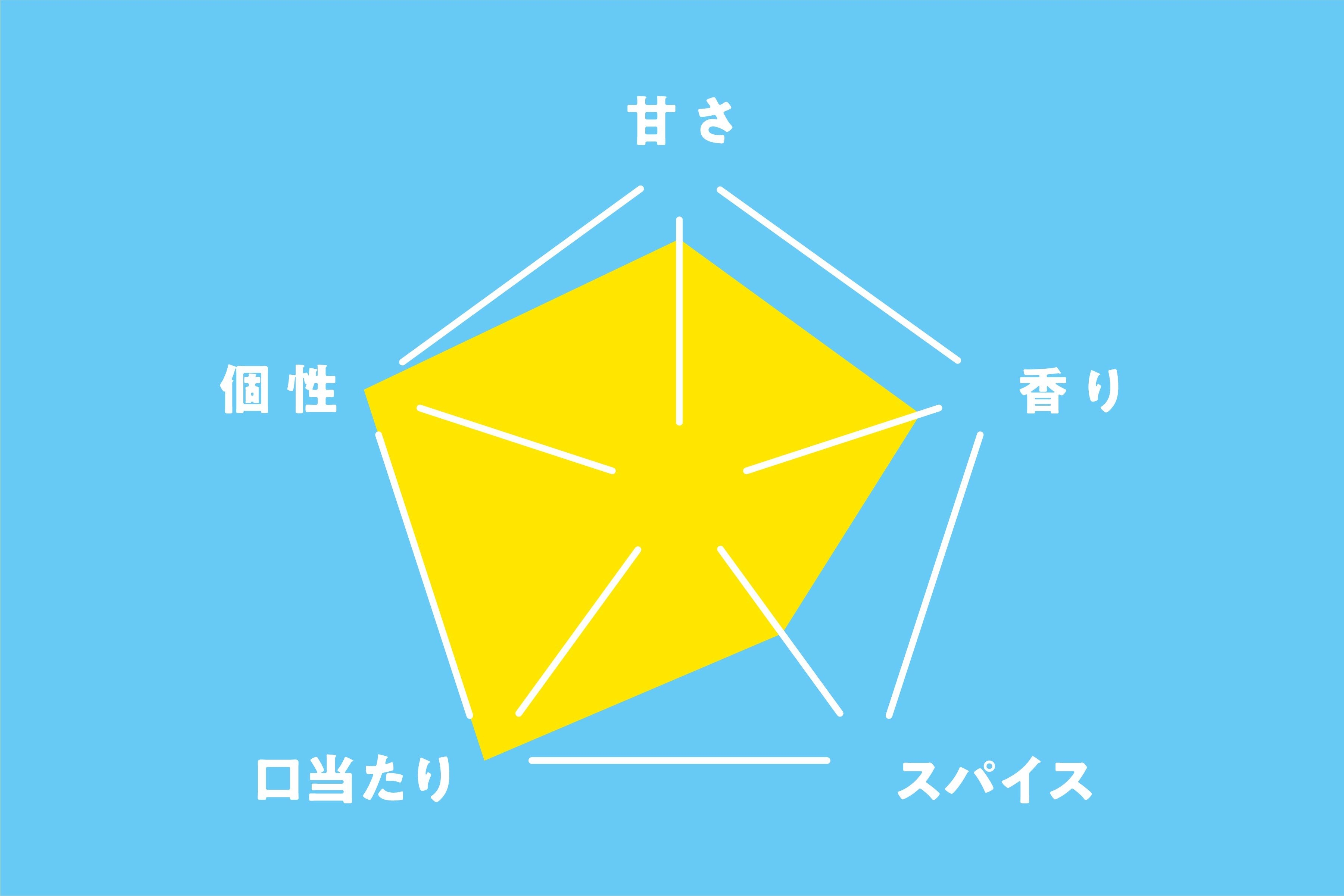 香川コーラ 味チャート