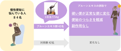 ～ミキプルーンの三基商事が実証！～　 便秘の悩みを解決したい人、必見！研究によりプルーンエキスが 日本人の慢性便秘を改善することが初めて明らかになりました
