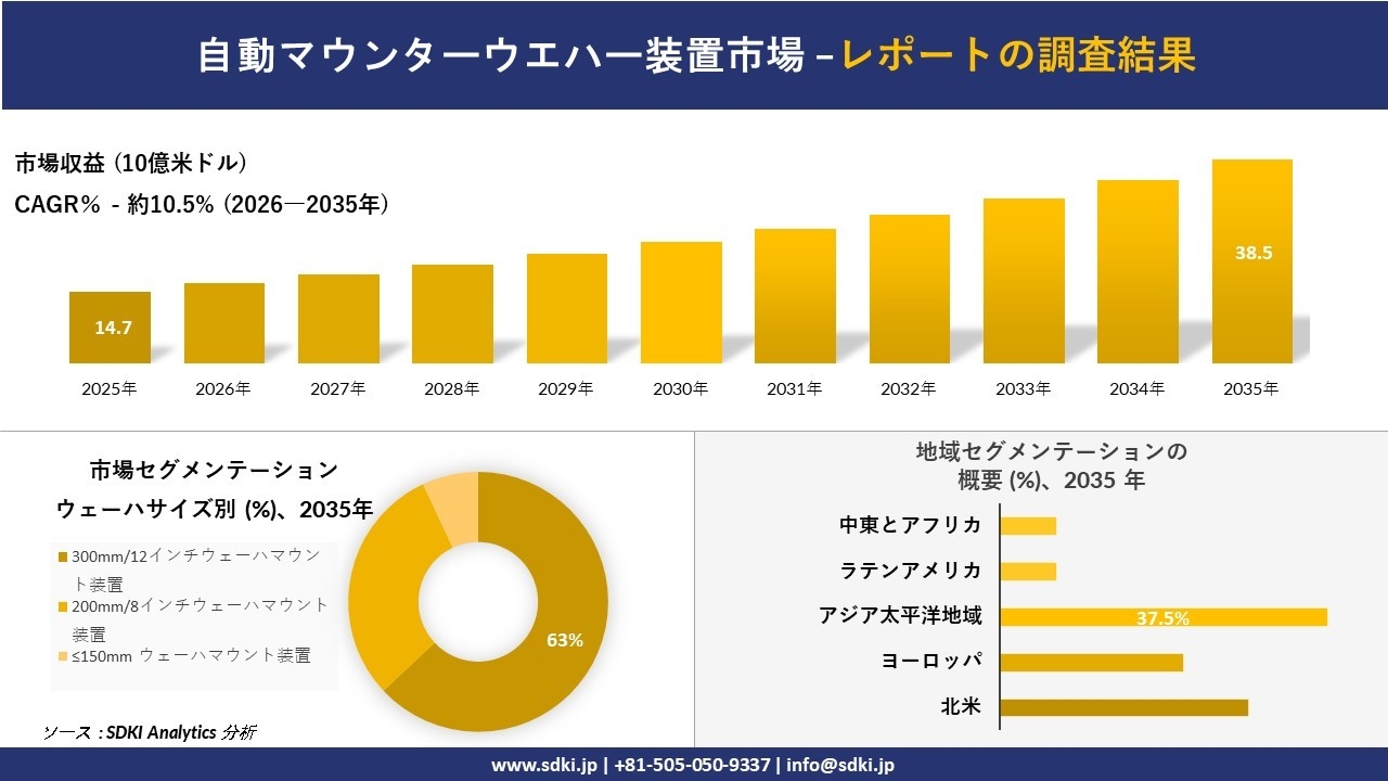 自動マウンターウエハー装置市場の発展、傾向、需要、成長分析および予測2026-2035年