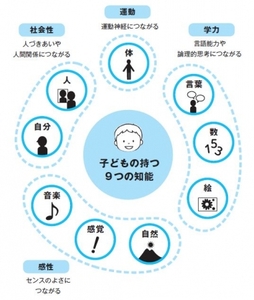 「９つの知能」から子どもの才能を発見してみましょう。子どもの持つさまざまな知能から、誰にも負けない才能を育てましょう。