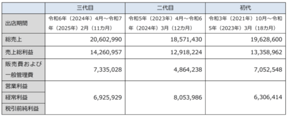 店舗決算表(単位:円)