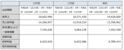 店舗決算表（単位：円）