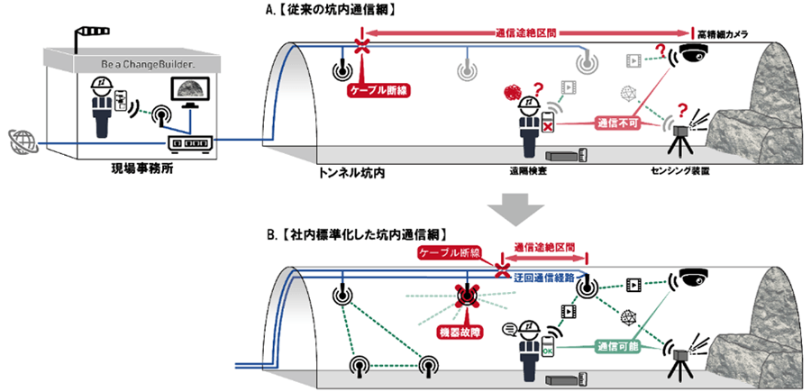 図1:従来の通信網(上段A)と新しい通信網(下段B)の比較