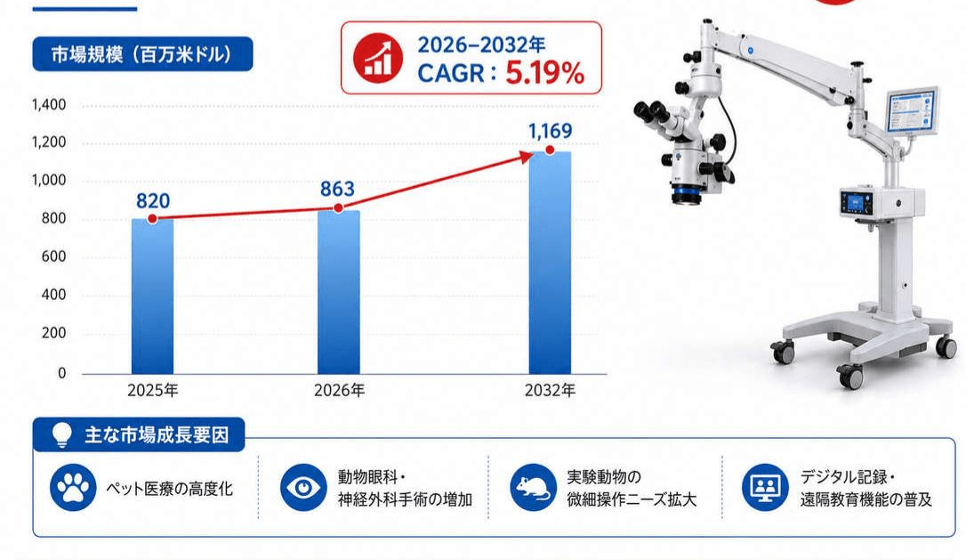動物手術用顕微鏡の最新トレンド2026:市場規模917百万米ドル予測