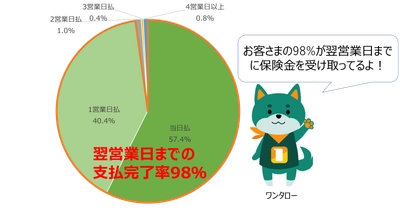 オンラインショッピングの返品送料を補償する 「返品送料保険」、請求受付から翌営業日までの 支払完了率98％を実現！