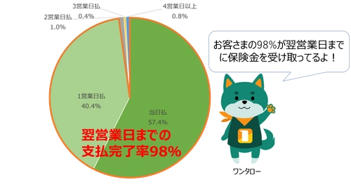 オンラインショッピングの返品送料を補償する 「返品送料保険」、請求受付から翌営業日までの 支払完了率98％を実現！