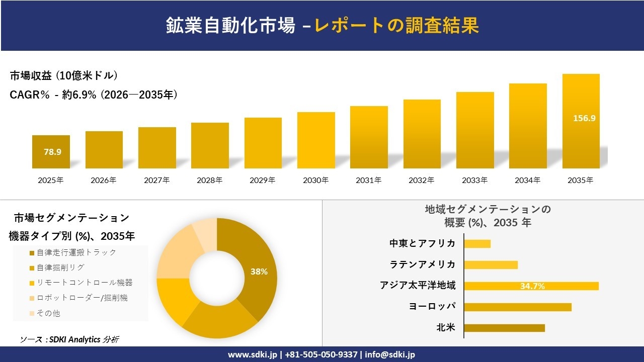 鉱業自動化市場の発展、傾向、需要、成長分析および予測2026-2035年
