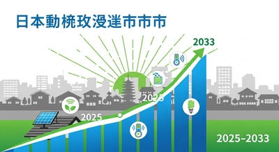 日本の省エネ改修市場は2025年から2033年にかけて年平均成長率7.20%で成長すると予測