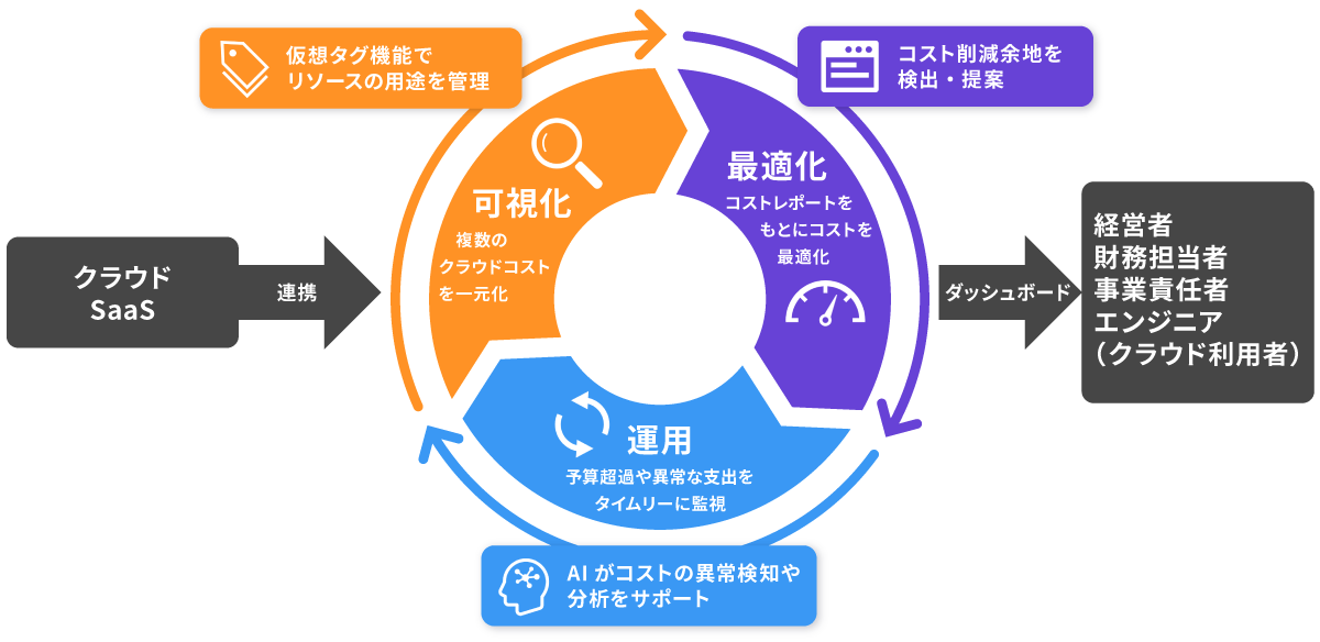 アシスト、FinOpsプラットフォーム「Vantage」の国内初販売代理店として提供開始