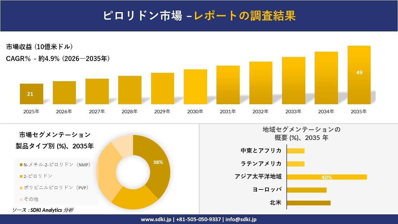 ピロリドン市場の発展、傾向、需要、成長分析および予測2026－2035年