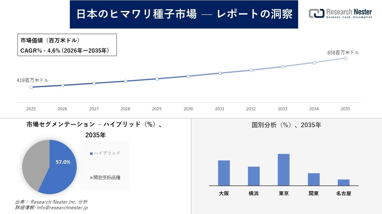 日本のヒマワリ種子市場調査の発展、傾向、需要、成長分析および予測2026―2035年