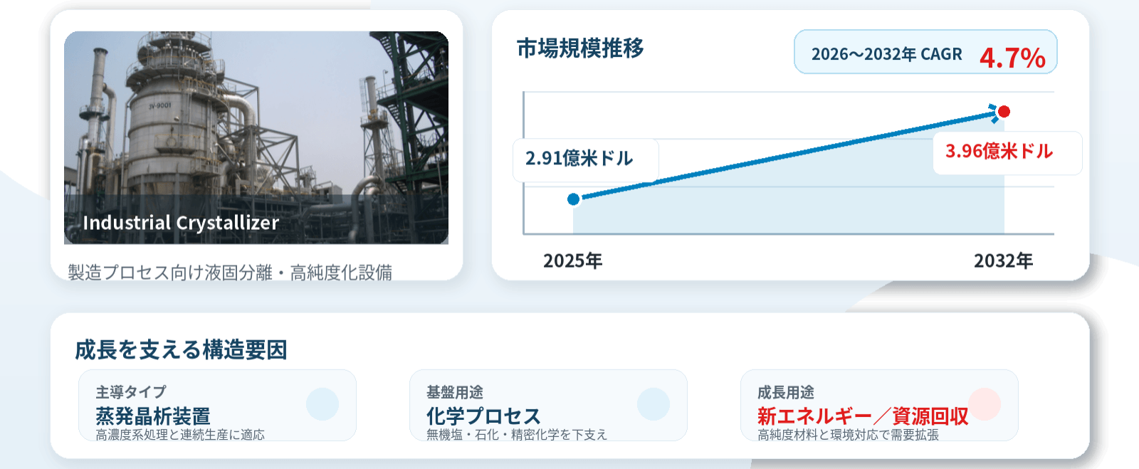 工業用結晶化装置市場調査：規模・状況・調べ方・算出方法