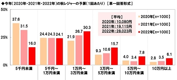 今年(2020年・2021年・2022年)の秋レジャーの予算(1回あたり)