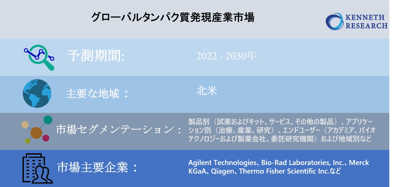 グローバルタンパク質発現産業市場調査―2022-2030年の予測期間中に14％のCAGRで拡大すると予測