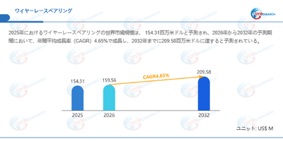 ワイヤーレースベアリング市場規模（百万米ドル）2025-2032年