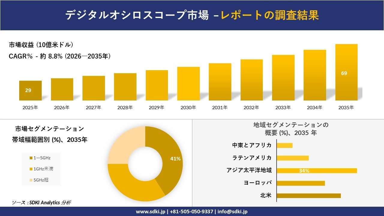 デジタルオシロスコープ市場の発展、傾向、需要、成長分析および予測2026-2035年